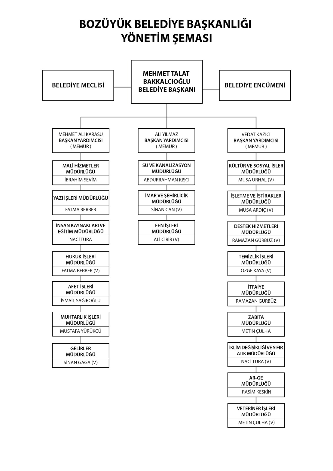 Y&ouml;netim Şeması Mart 2026