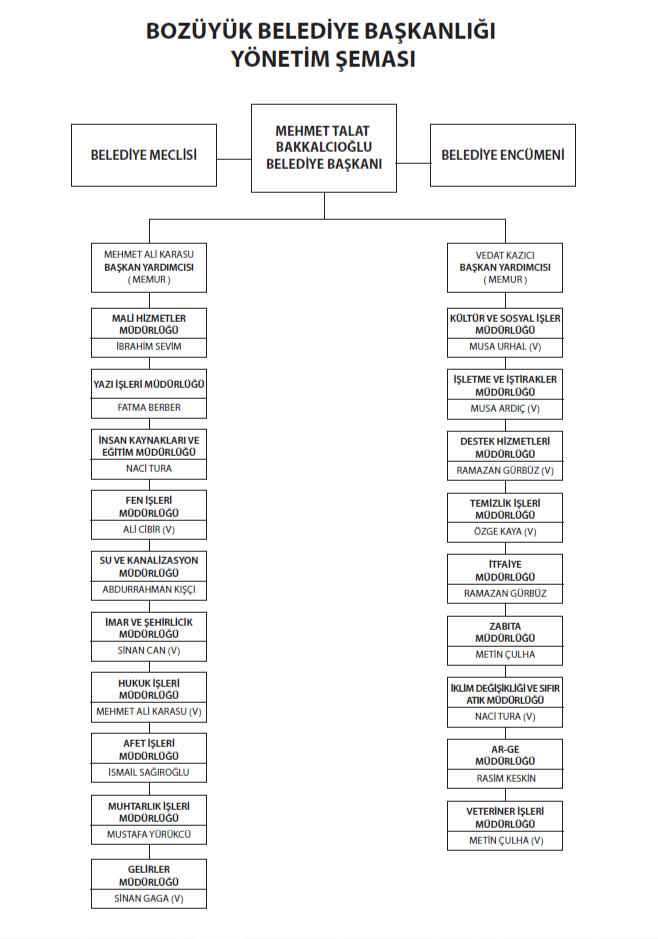 Y&ouml;netim Şeması 2026
